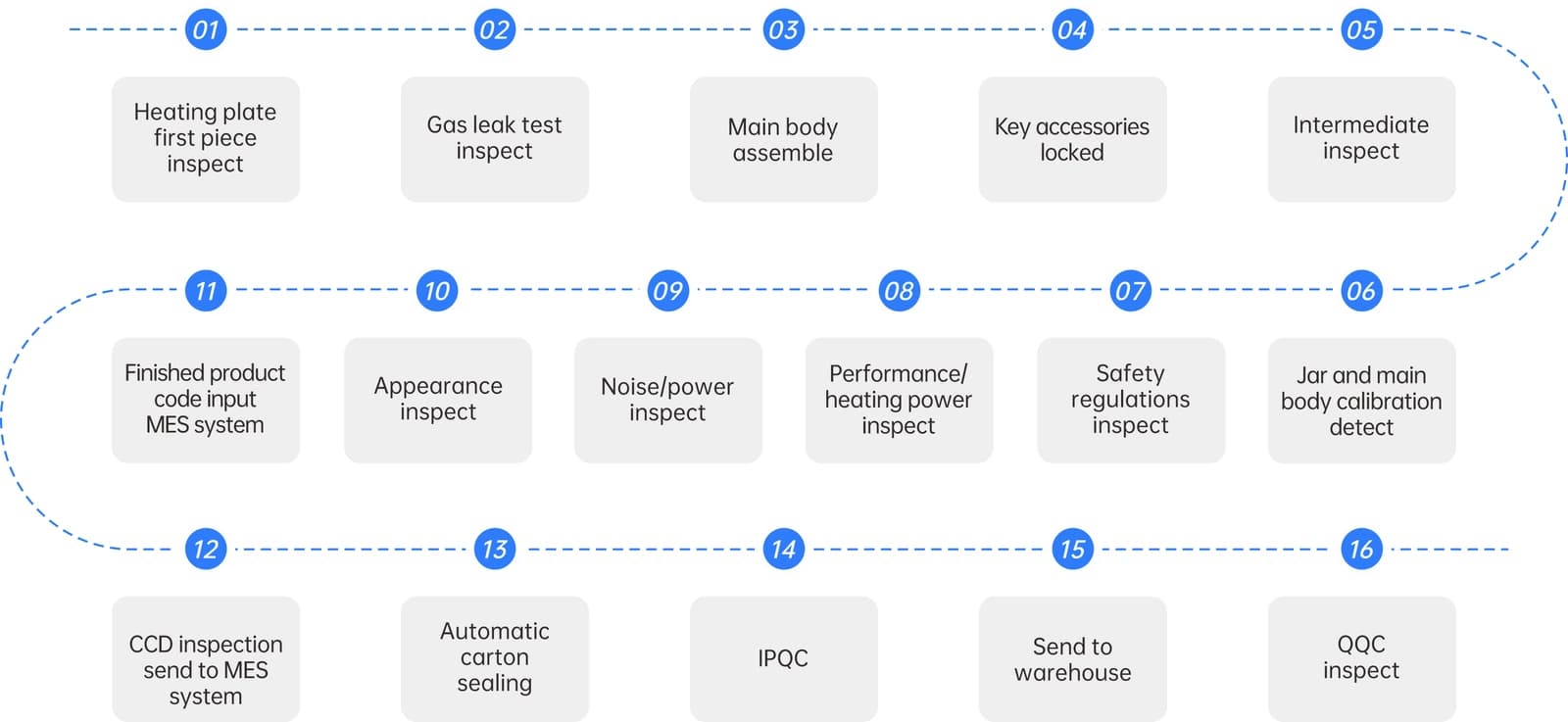 Diagram of the sixteen-step quality control process, from first-piece inspection to warehouse dispatch